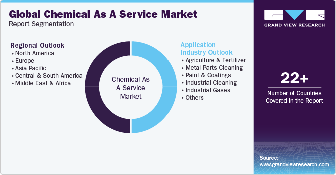 Global Chemical As A Service Market Report Segmentation