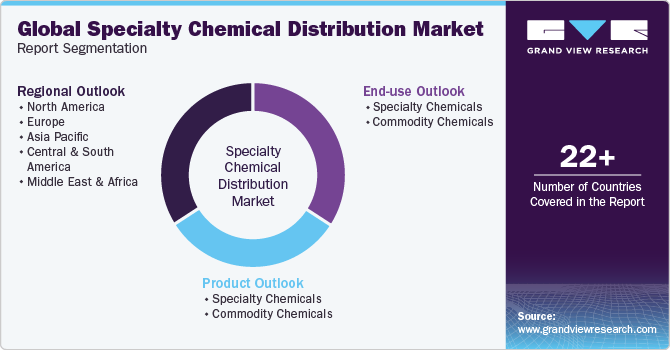 Global specialty Chemical Distribution Market Segmentation