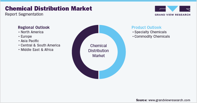 Global Chemical Distribution Market Segmentation