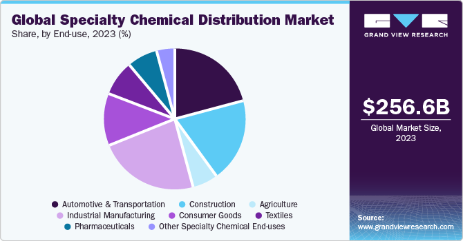 Global specialty Chemical Distribution market share and size, 2023