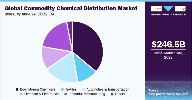 Global commodity chemical distribution market share, by end-use, 2022 (%)