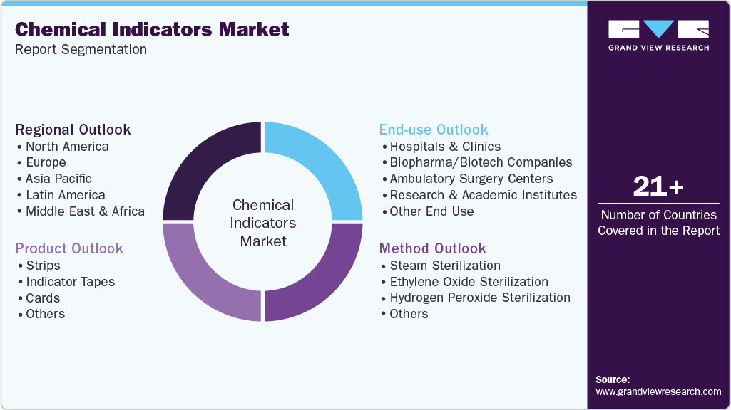 Global Chemical Indicators Market Report Segmentation