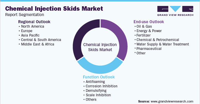 Global Chemical Injection Skids Market Segmentation