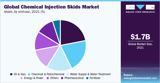 Global Chemical injection skids market share, by end-use, 2021 (%)