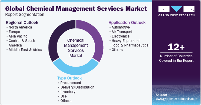 Global Chemical Management Services Market Report Segmentation