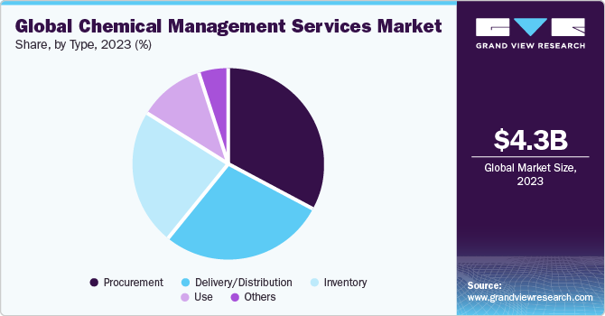 Global Chemical Management Services Market share and size, 2023