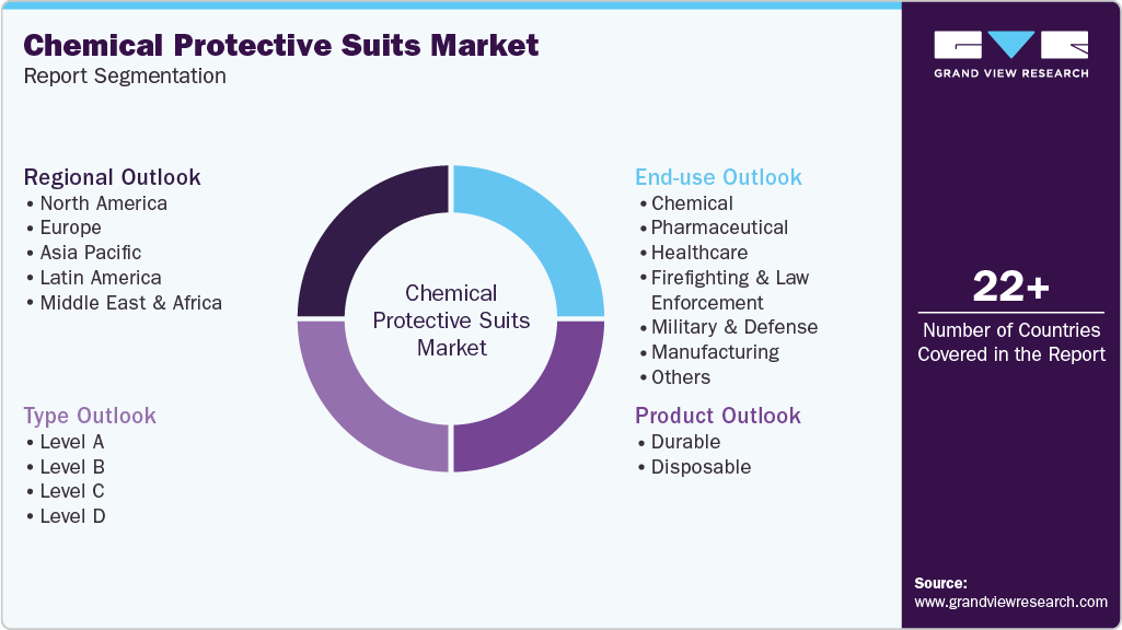 Global Chemical Protective Suits Market Report Segmentation