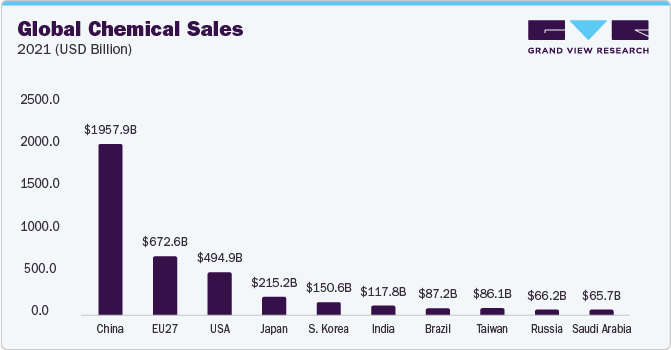 Global Chemical Sales 2021 (USD Billion)