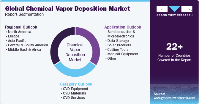 Global Chemical Vapor Deposition Market Report Segmentation