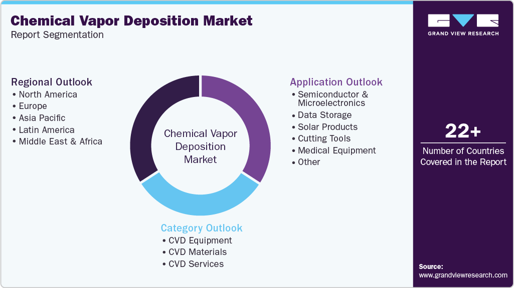 Global Chemical Vapor Deposition Market Report Segmentation