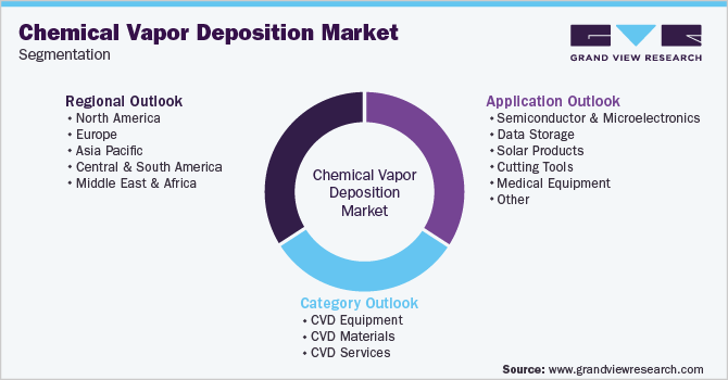 Global Chemical Vapor Deposition Market Segmentation