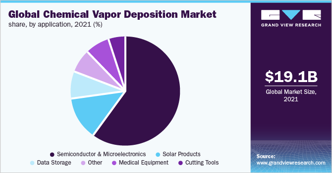 Global chemical vapor deposition market share, by application, 2021 (%)