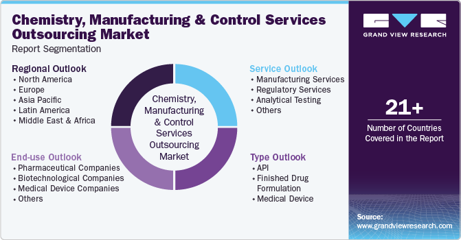 Global Chemistry, Manufacturing And Control Services Outsourcing Market Report Segmentation