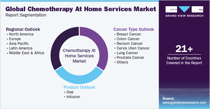 Global Chemotherapy At Home Services Market Report Segmentation