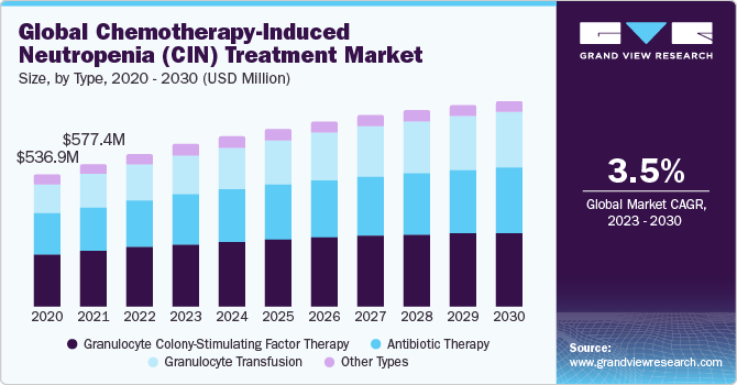 Global Chemotherapy-Induced Neutropenia (CIN) Treatment Market, By Type, 2020 - 2030 (USD Million)