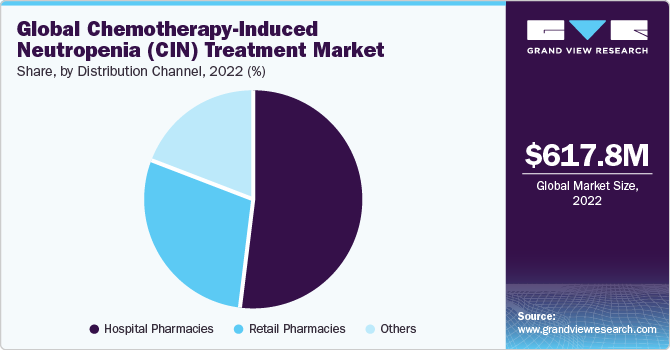 Global Chemotherapy-Induced Neutropenia (CIN) Treatment Share, By Distribution Channel, 2022 (%)
