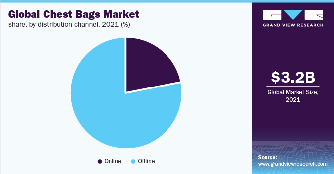 Global chest bags market share, by distribution channel, 2021 (%)