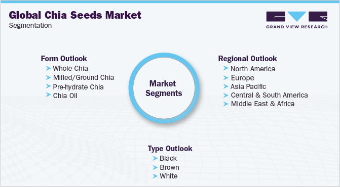 Global Chia Seeds Market Segmentation