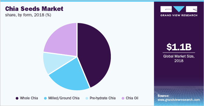 Global chia seeds market share, by form, 2018 (%)