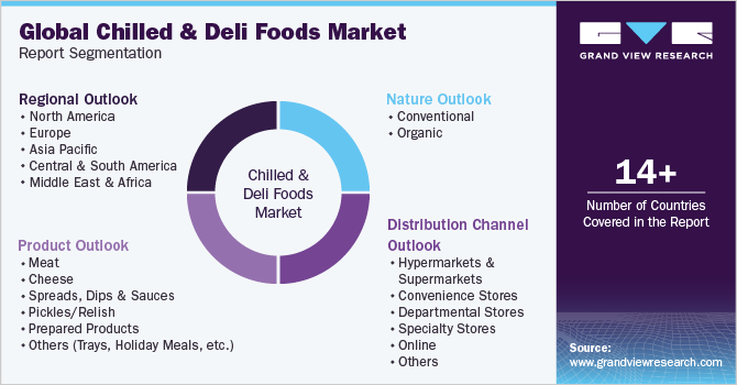 Global chilled And deli foods Market Report Segmentation