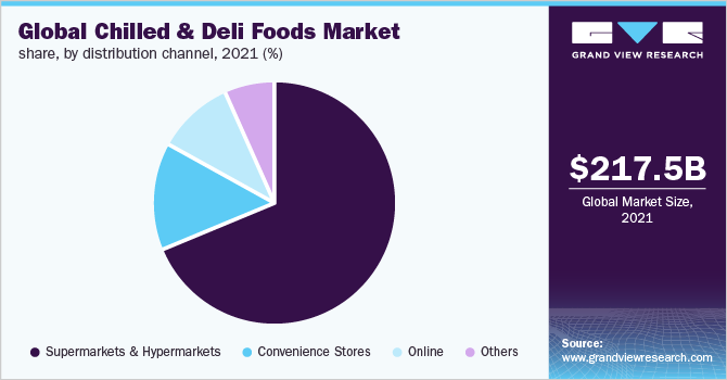 Global chilled & deli foods market share, by region, 2017 (%) Global chilled & deli foods market