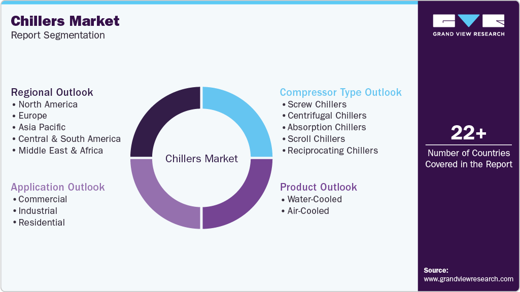 Global Chillers Market Report Segmentation Global Chillers Market Report Segmentation