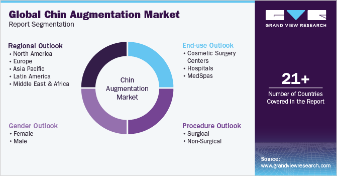 Global chin augmentation Market Report Segmentation