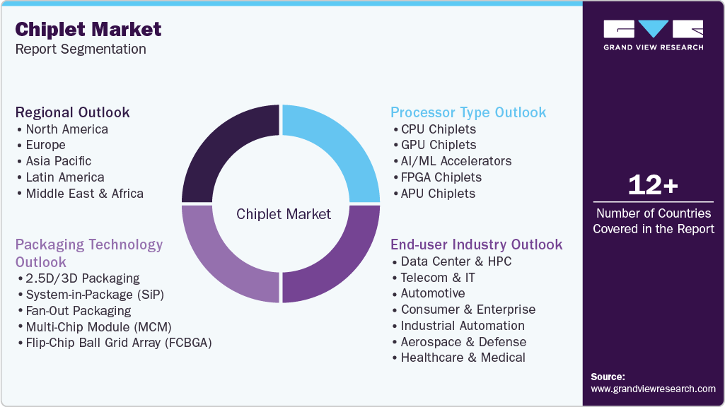 Global Chiplet Market Report Segmentation Global Chiplet Market Report Segmentation