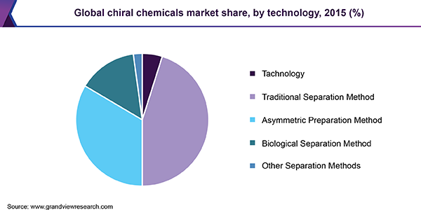 Global chiral chemicals market