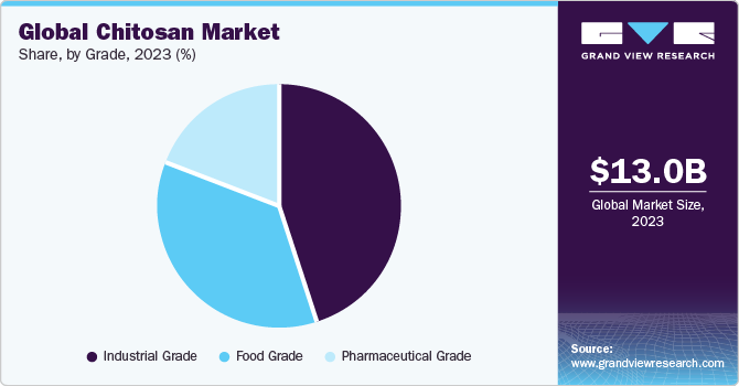 Global chitosan market share, by region, 2019 (%)