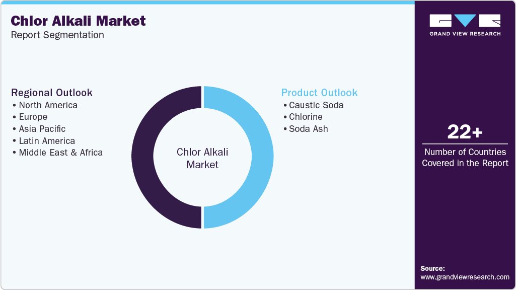 Global Chlor Alkali Market Report Segmentation