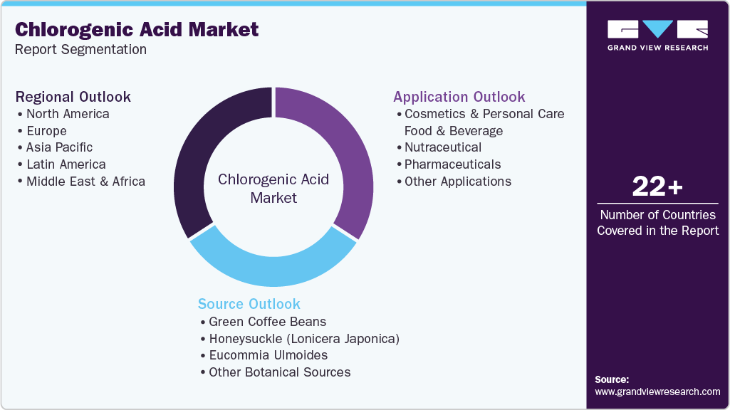 Global Chlorogenic Acid Market Report Segmentation