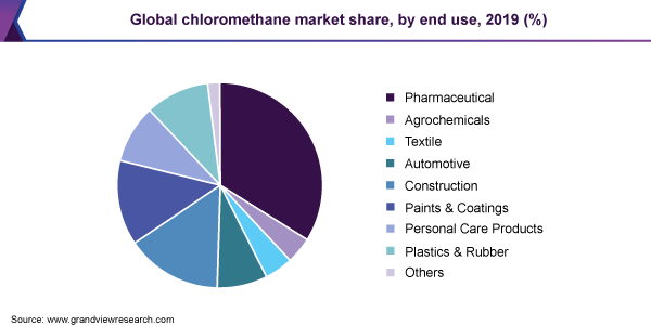 Global chloromethane market share