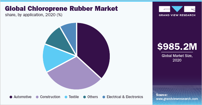 Global chloroprene rubber market share, by application, 2020 (%)
