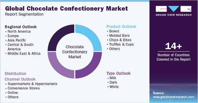 Global Chocolate Confectionery Market Report Segmentation