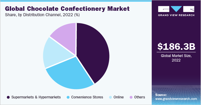  Global chocolate confectionery market share, by distribution channel, 2021 (%)