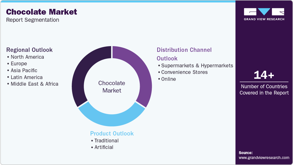Global Chocolate Market Report Segmentation Global Chocolate Market Report Segmentation