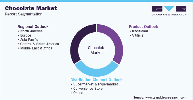 Global Chocolate Market Segmentation