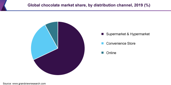 Global chocolate market, by region, 2016 (%)