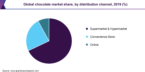 global chocolate market size