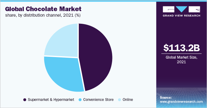 Global chocolate market revenue share, by distribution channel, 2021 (%)