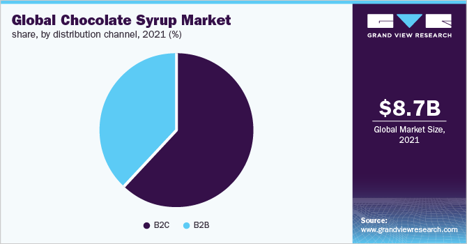  Global chocolate syrup market share, by distribution channel, 2021 (%)