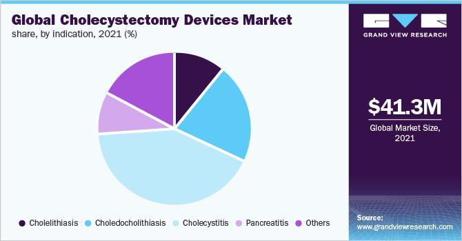 Global cholecystectomy devices market share, by indication, 2021 (%)