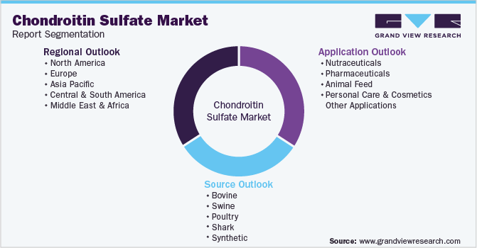 Global Chondroitin Sulfate Market Segmentation
