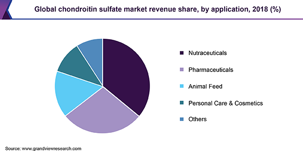 Global chondroitin sulfate market revenue share, by application, 2018 (%)