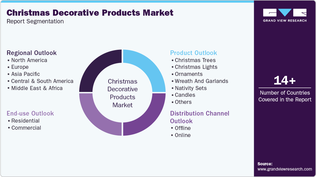 Global Christmas Decorative Products Market Report Segmentation