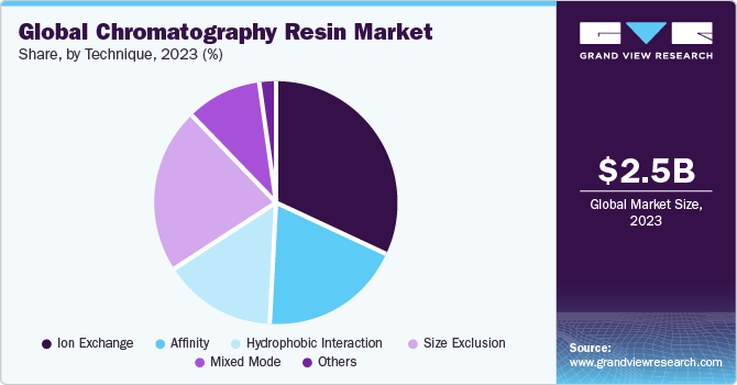 Global chromatography resin market share, by technique, 2016 (%)