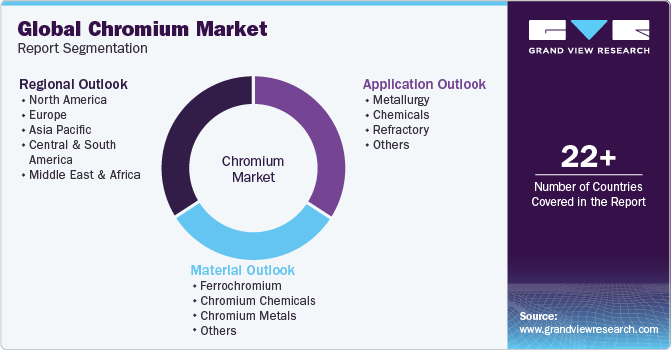 Global Chromium Market Report Segmentation