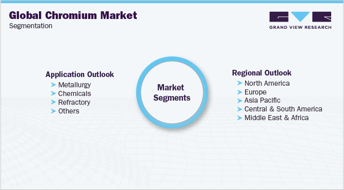 Global Chromium Market Segmentation
