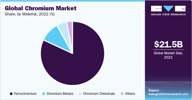 Global chromium market share and size, 2022